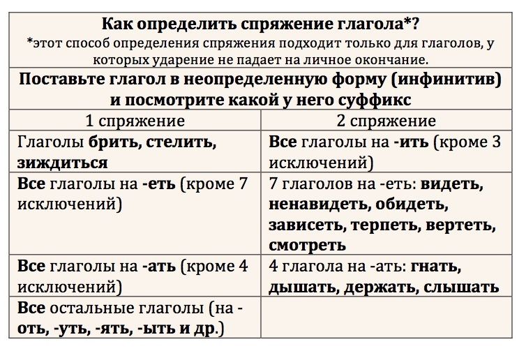 Спряжение глагола 4 класс