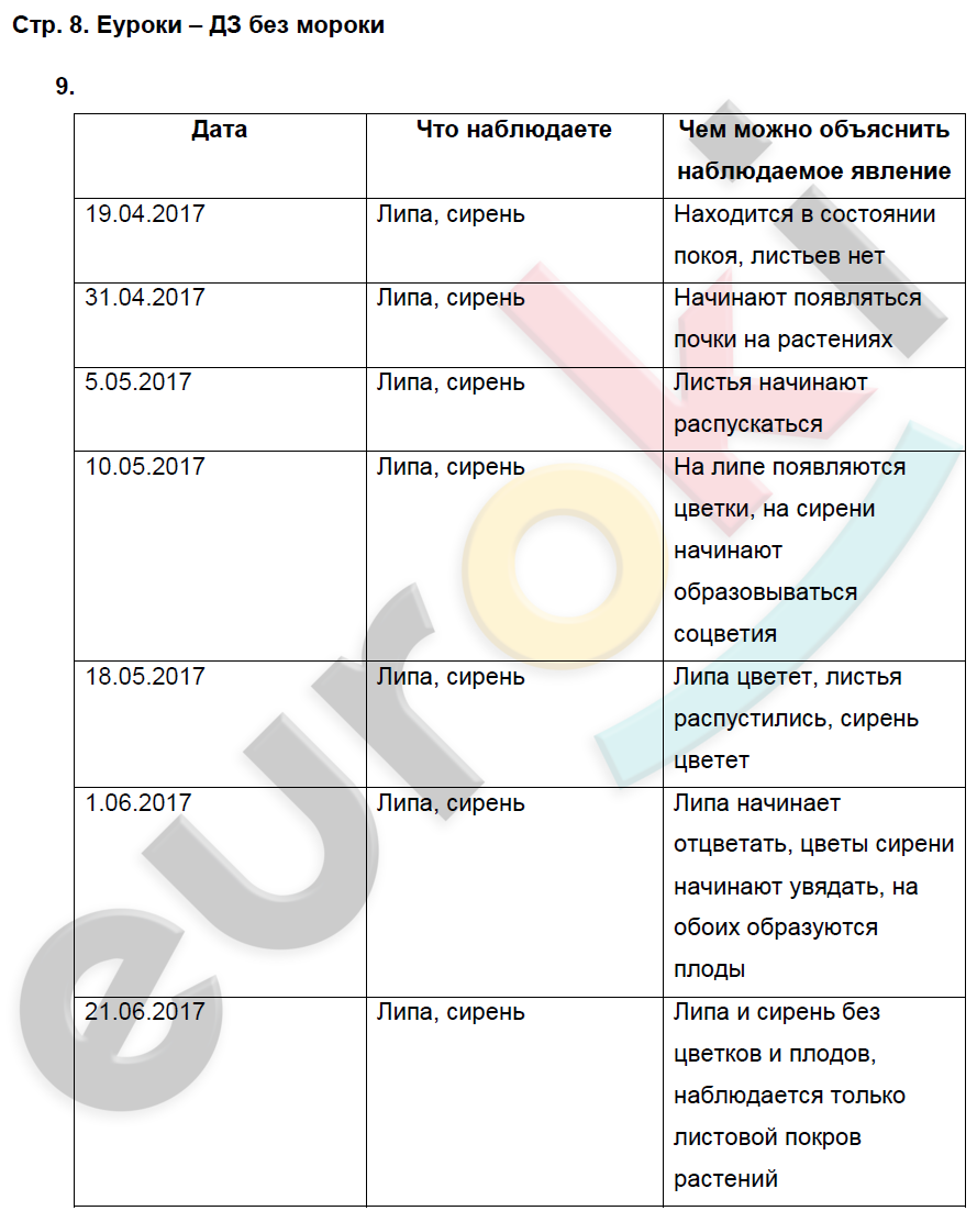 Гдз биология 5 класс рабочая тетрадь задорожный: гдз по биологии 5 класс рабочая тетрадь задорожный захарова ответы — муниципальное бюджетное общеобразовательное учреждение "средняя общеобразовательная школа № 1" п. пуровск пуровского района