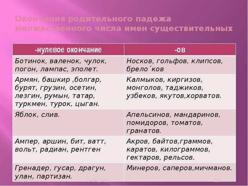 Словосочетание имен существительных в родительном падеже множественного числа