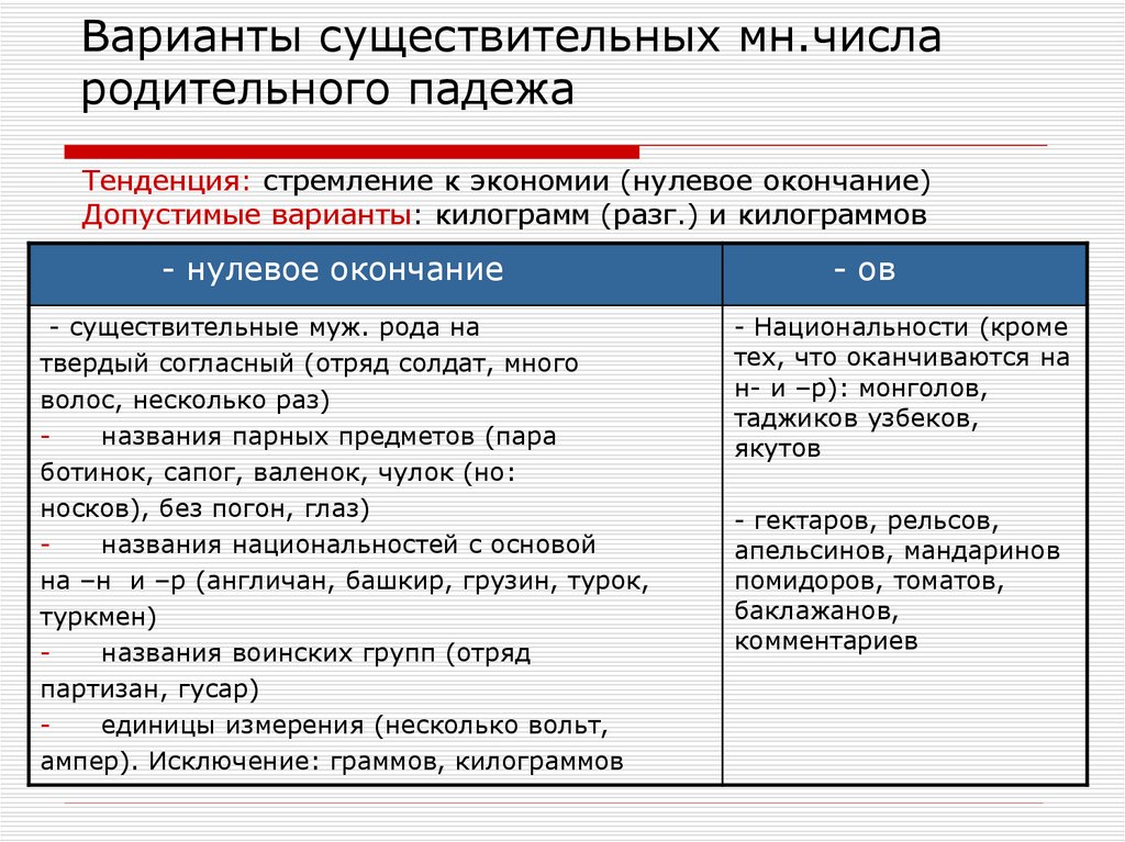 Поставьте имена существительные в родительном падеже