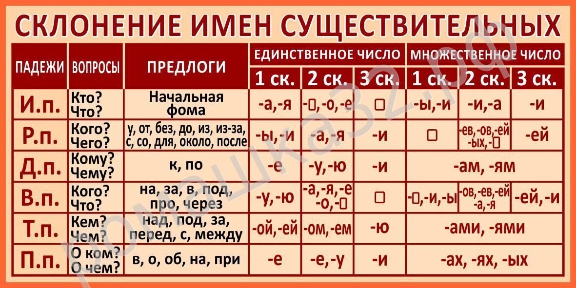Проверочная работа по русскому языку 4 класс: склонение имен существительных – наумёнок