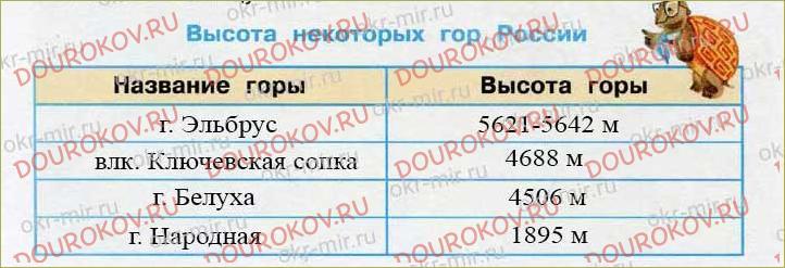 Гдз решебник по окружающему миру 4 класс плешаков, крючкова рабочая тетрадь просвещение
