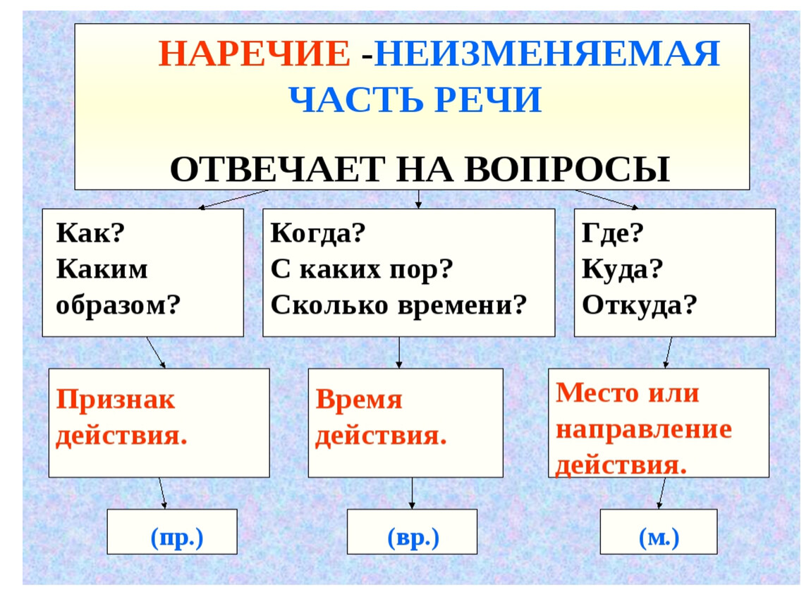 ГДЗ учебник по русскому языку 4 класс Канакина Наречие Упражнение 127 Прочитайте наречия Здесь сего́дня утром вдалеке́ везде́ тут сверху́ напра́во ра́но вниз домо́й ле́том сза́ди вверху́ сейчас́ повсю́ду там вблизи́ вчера́ нале́во издалека́ тепе