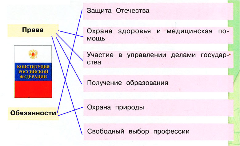 Основной закон россии, права и обязанности человека. окружающий мир 4 класс плешаков права ребенка