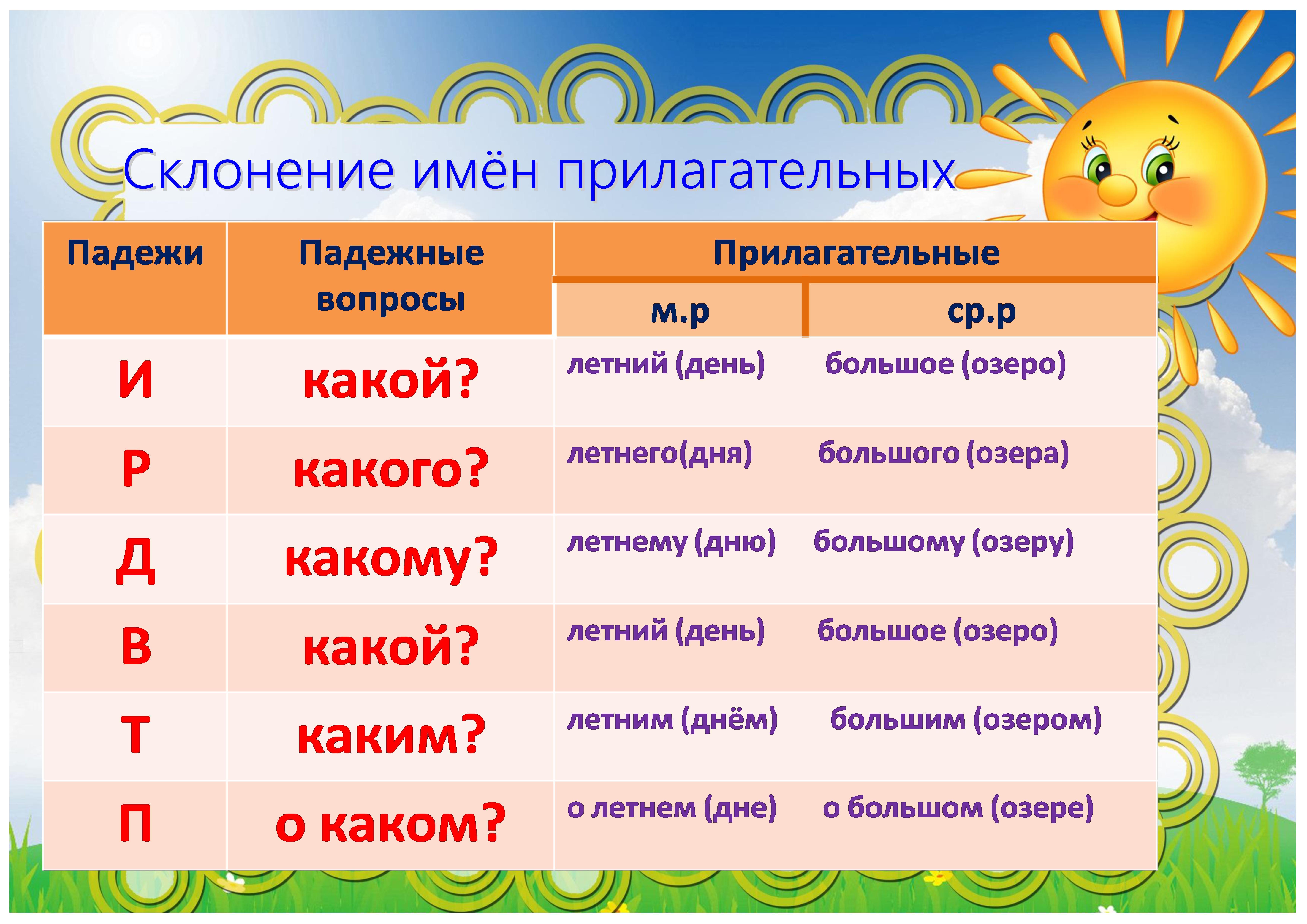 ГДЗ учебник по русскому языку 4 класс Канакина Склонение имен прилагательных мужского и среднего Прочитайте Просклоняйте пользуясь таблицей имена прилагательные вместе с именем существительным Голубой воздушный шар Тёплый летний дождь