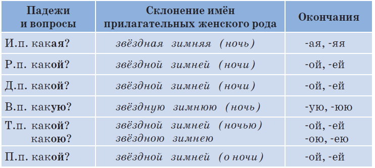 Склонение прилагательных в русском языке