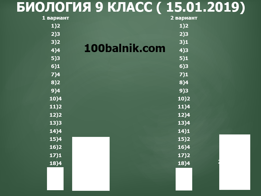 Гдз биология 5 класс сонин - тесты к учебнику плешакова, сонина