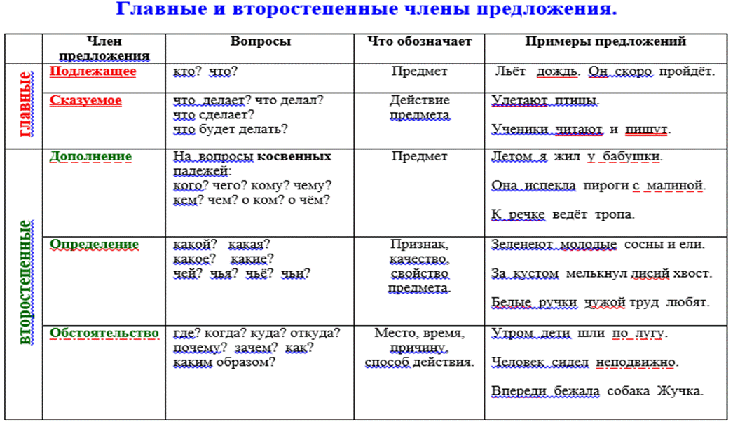 Предложение. главные и второстепенные члены предложения