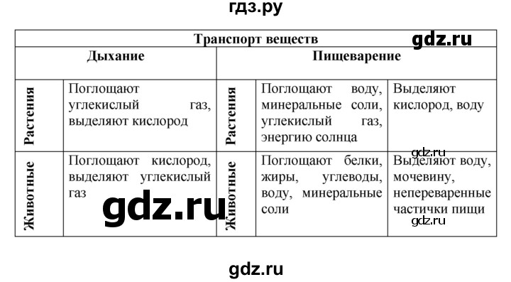 Гдз решебник по биологии 5-6 класс пасечник, суматохин, калинова, гапонюк учебник просвещение
