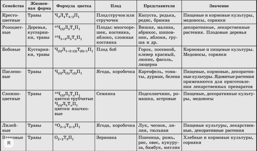Гдз биология 5 класс пасечник