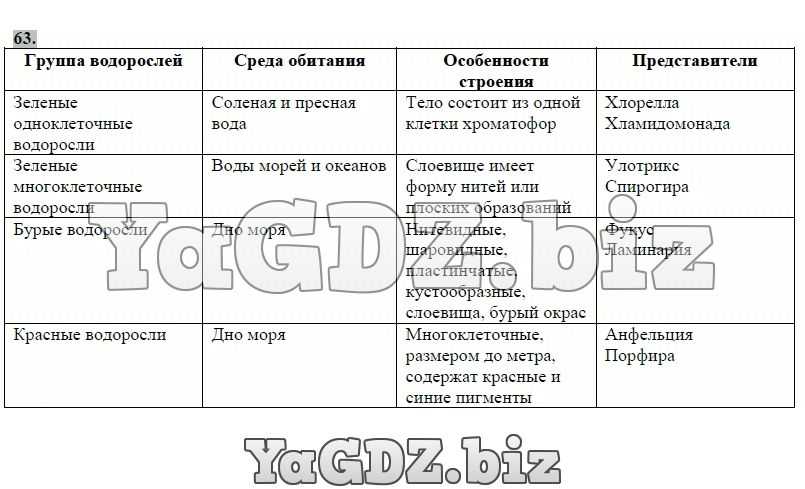 Гдз: биология 5-6 класс пасечник, суматохин, калинова, гапонюк - учебник