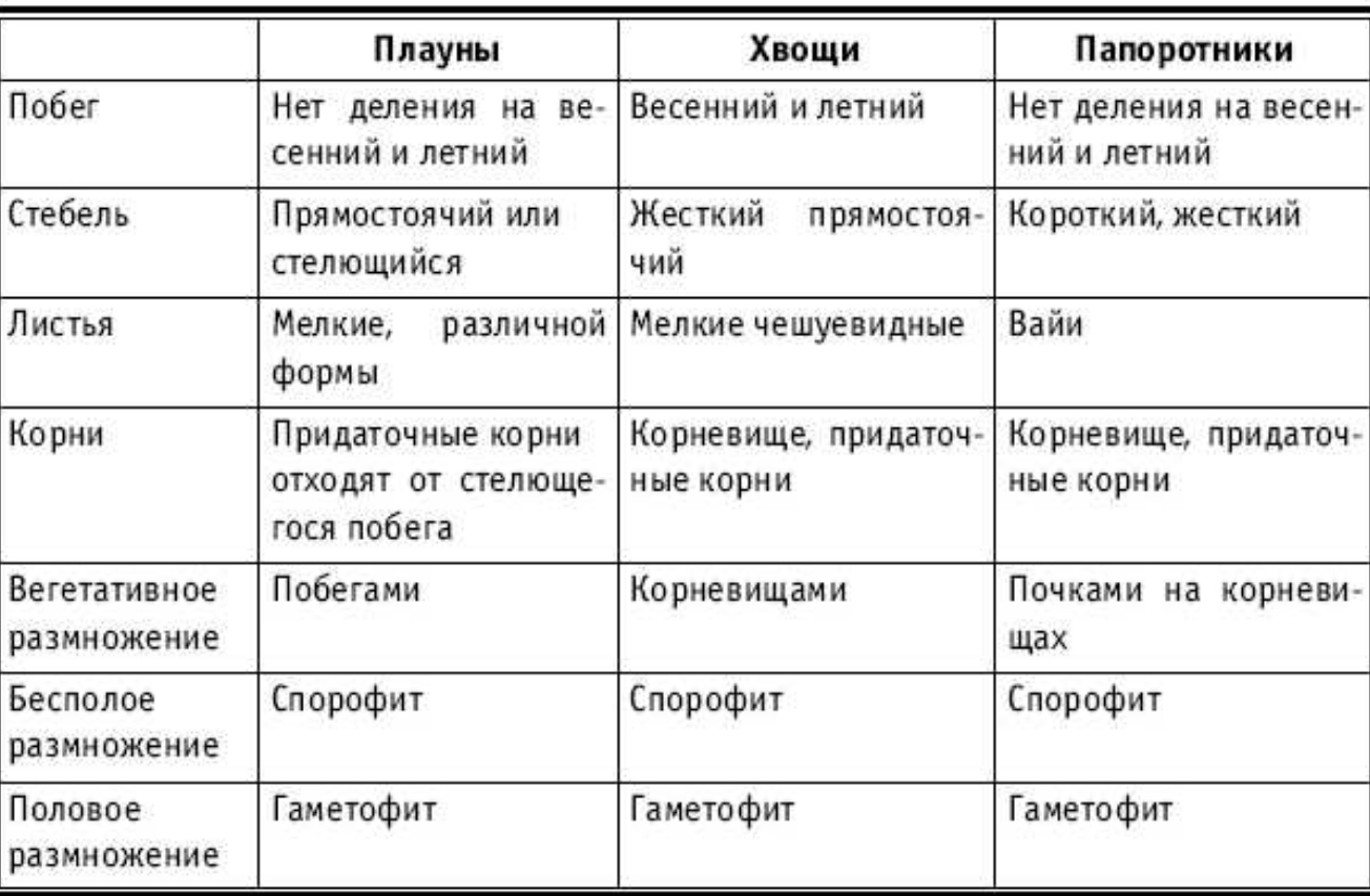 ГДЗ Тесты по биологии параграф 16 часть 2 Номер 1 К высшим споровым растениям относят а мхи б хвощи в плауны г водоросли д папоротники