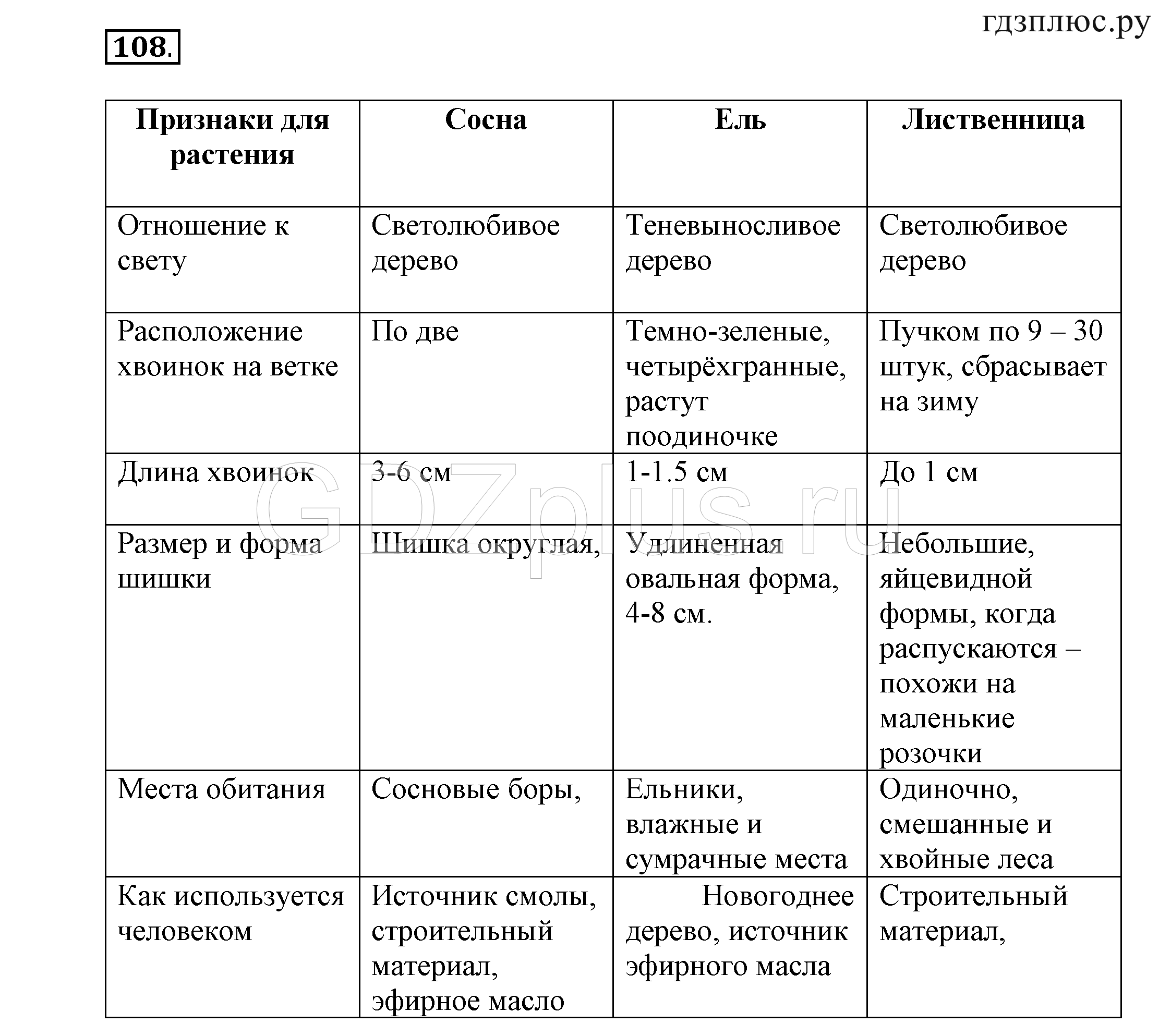 Гдз решебник учебник биология 6 класс пасечник